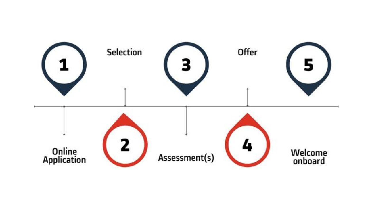 1: online application, 2: selection, 3: assessment(s), 4: offer, 5: welcome onboard